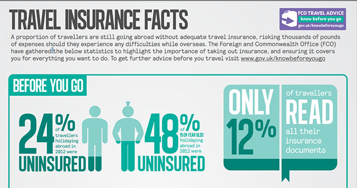 FCO travel insurance infographic